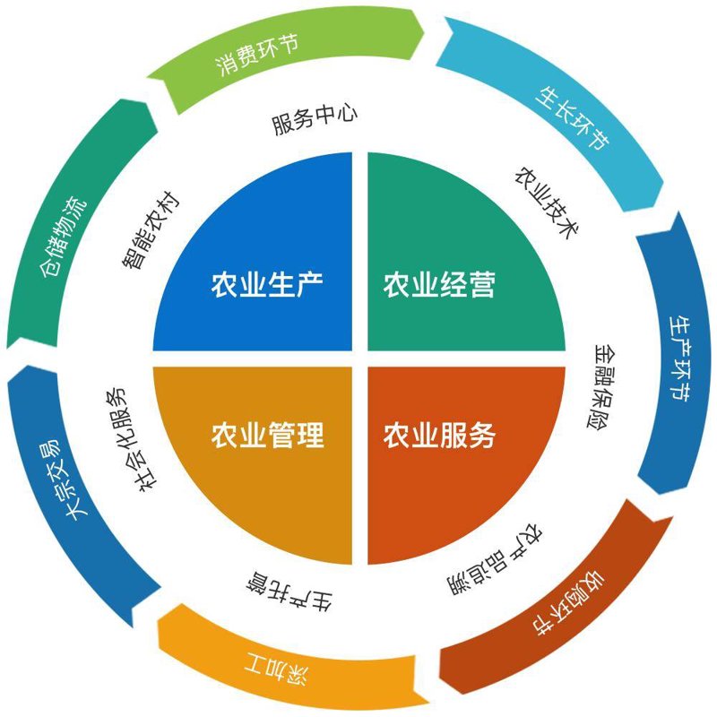 农业产业化
